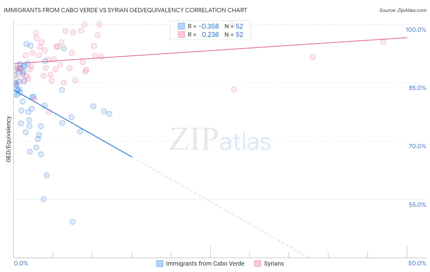 Immigrants from Cabo Verde vs Syrian GED/Equivalency