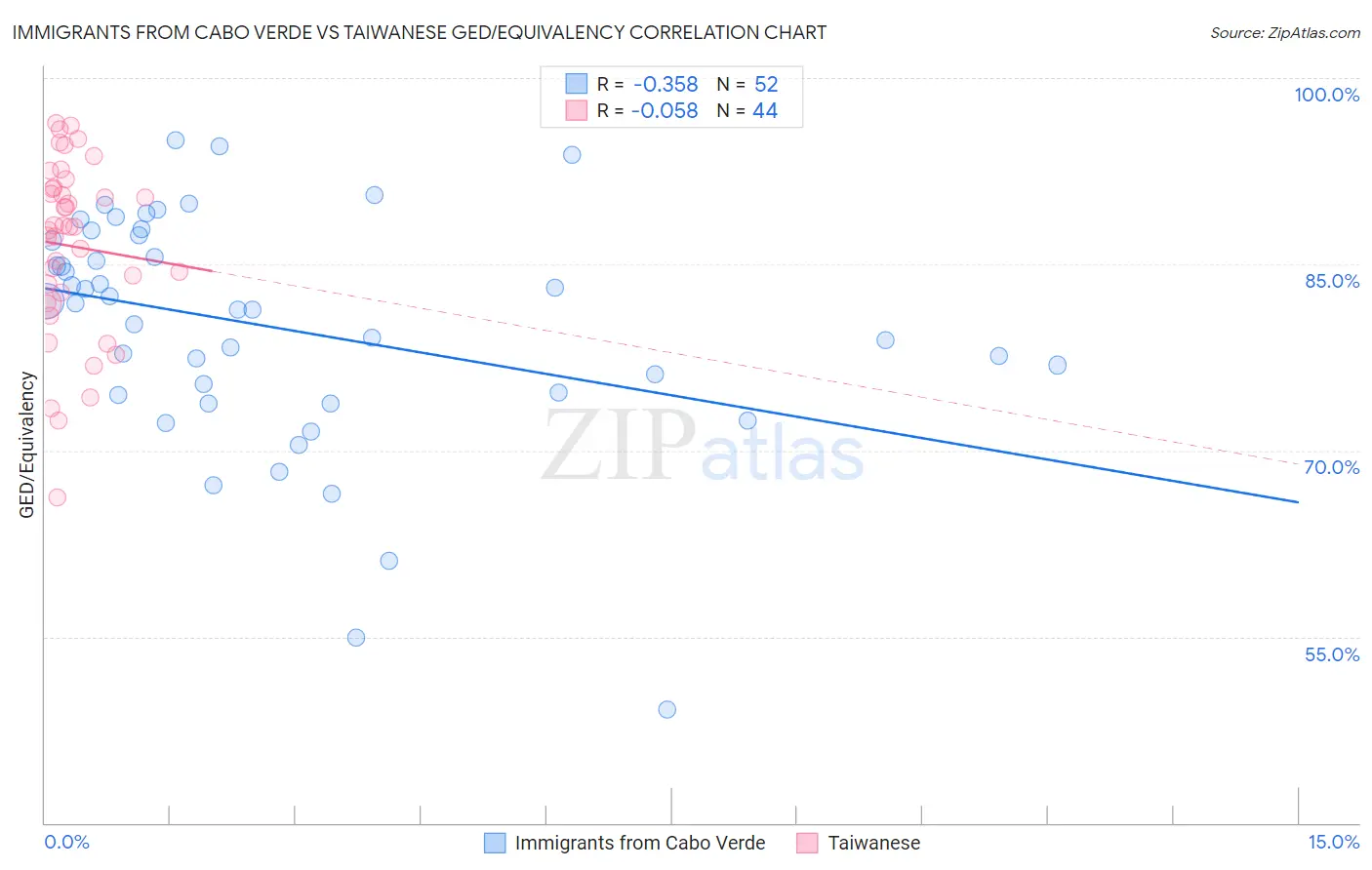 Immigrants from Cabo Verde vs Taiwanese GED/Equivalency