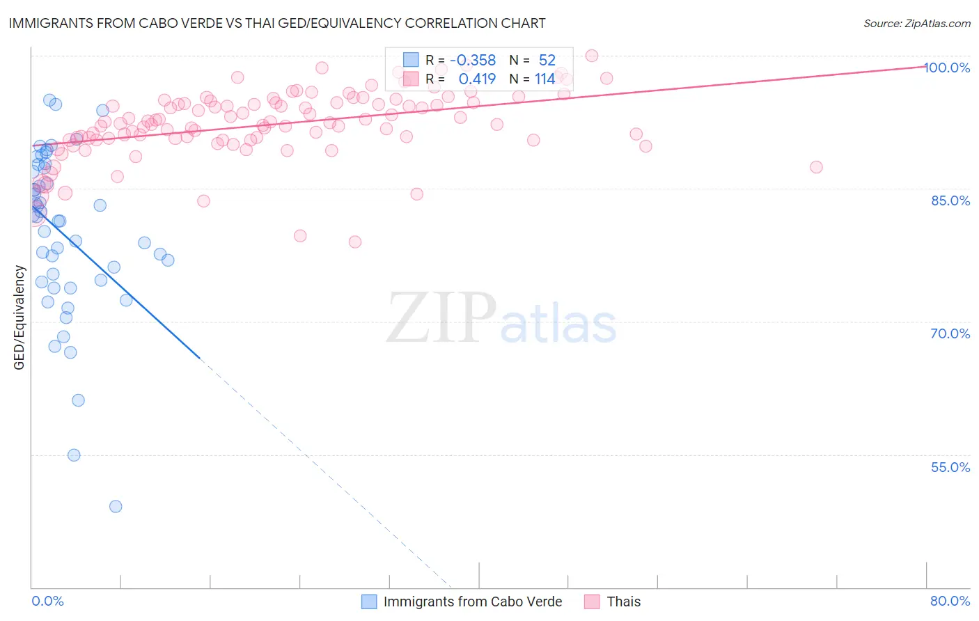Immigrants from Cabo Verde vs Thai GED/Equivalency
