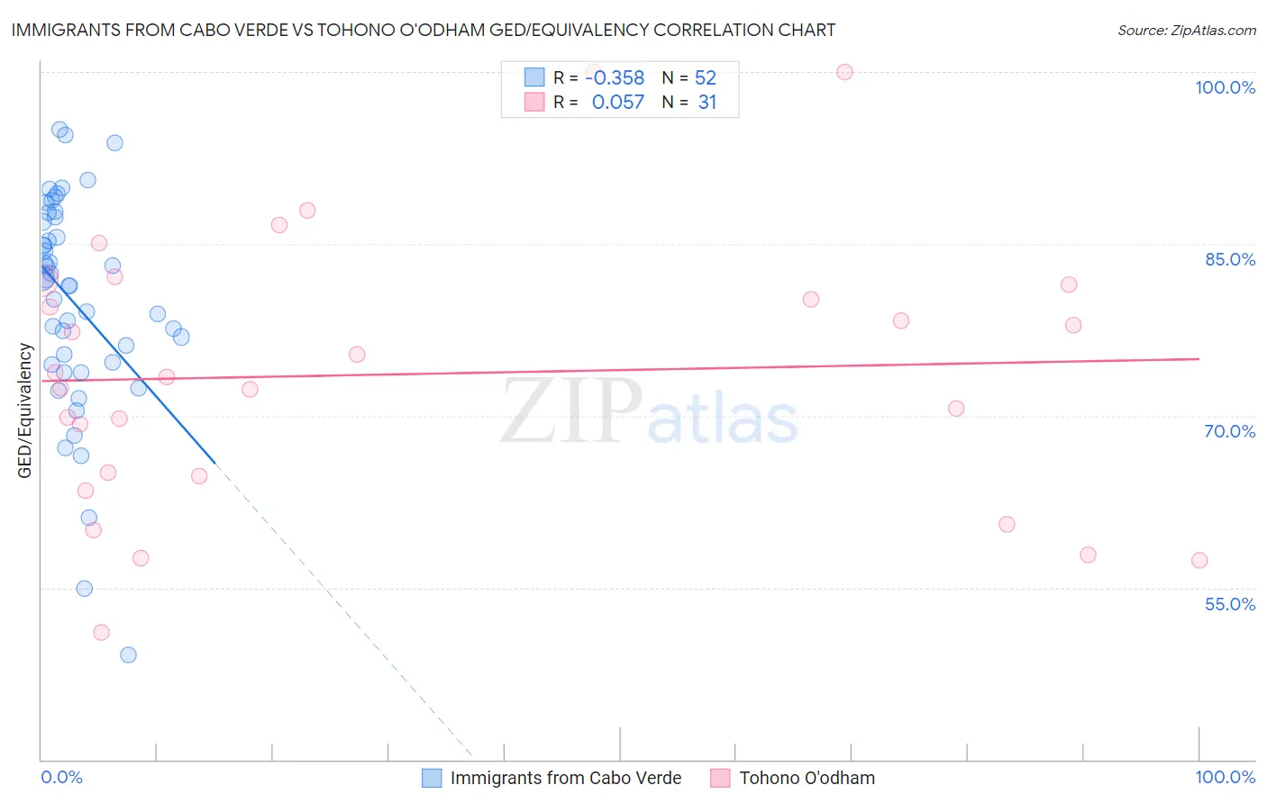 Immigrants from Cabo Verde vs Tohono O'odham GED/Equivalency