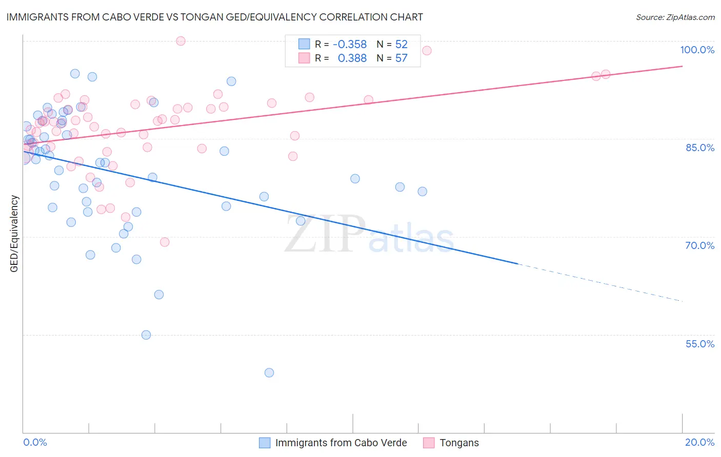 Immigrants from Cabo Verde vs Tongan GED/Equivalency