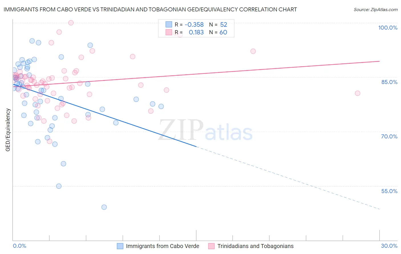 Immigrants from Cabo Verde vs Trinidadian and Tobagonian GED/Equivalency