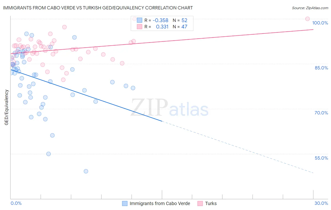 Immigrants from Cabo Verde vs Turkish GED/Equivalency