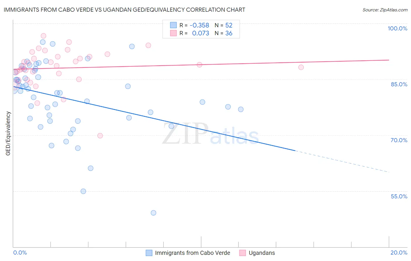 Immigrants from Cabo Verde vs Ugandan GED/Equivalency