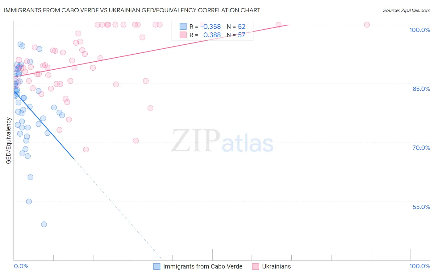 Immigrants from Cabo Verde vs Ukrainian GED/Equivalency