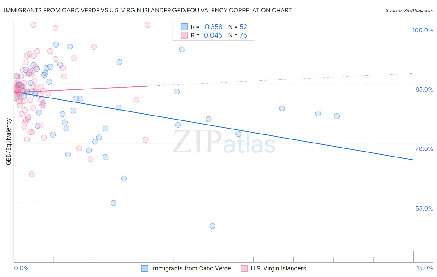 Immigrants from Cabo Verde vs U.S. Virgin Islander GED/Equivalency