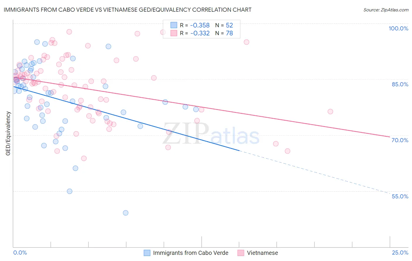 Immigrants from Cabo Verde vs Vietnamese GED/Equivalency