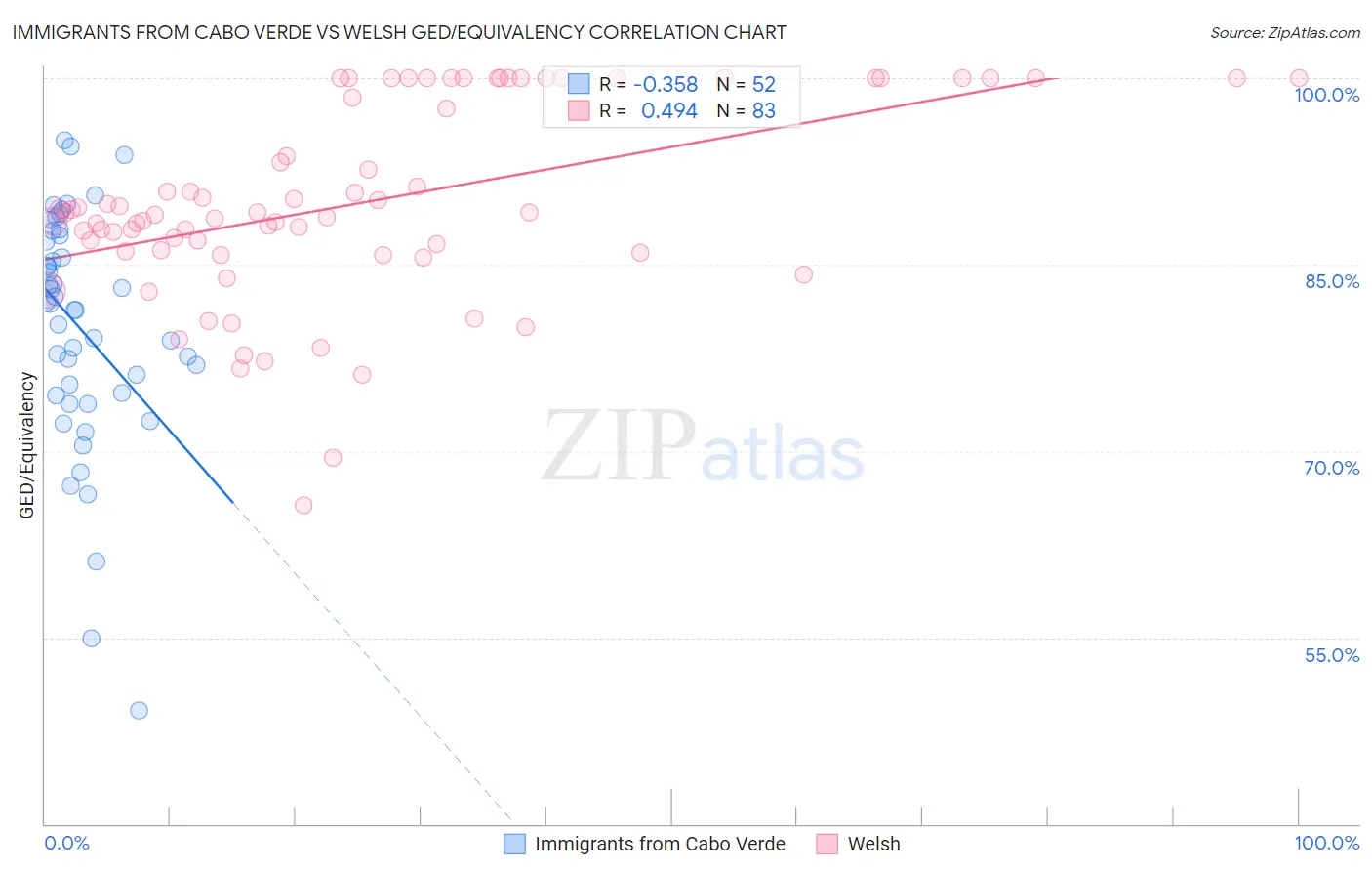 Immigrants from Cabo Verde vs Welsh GED/Equivalency