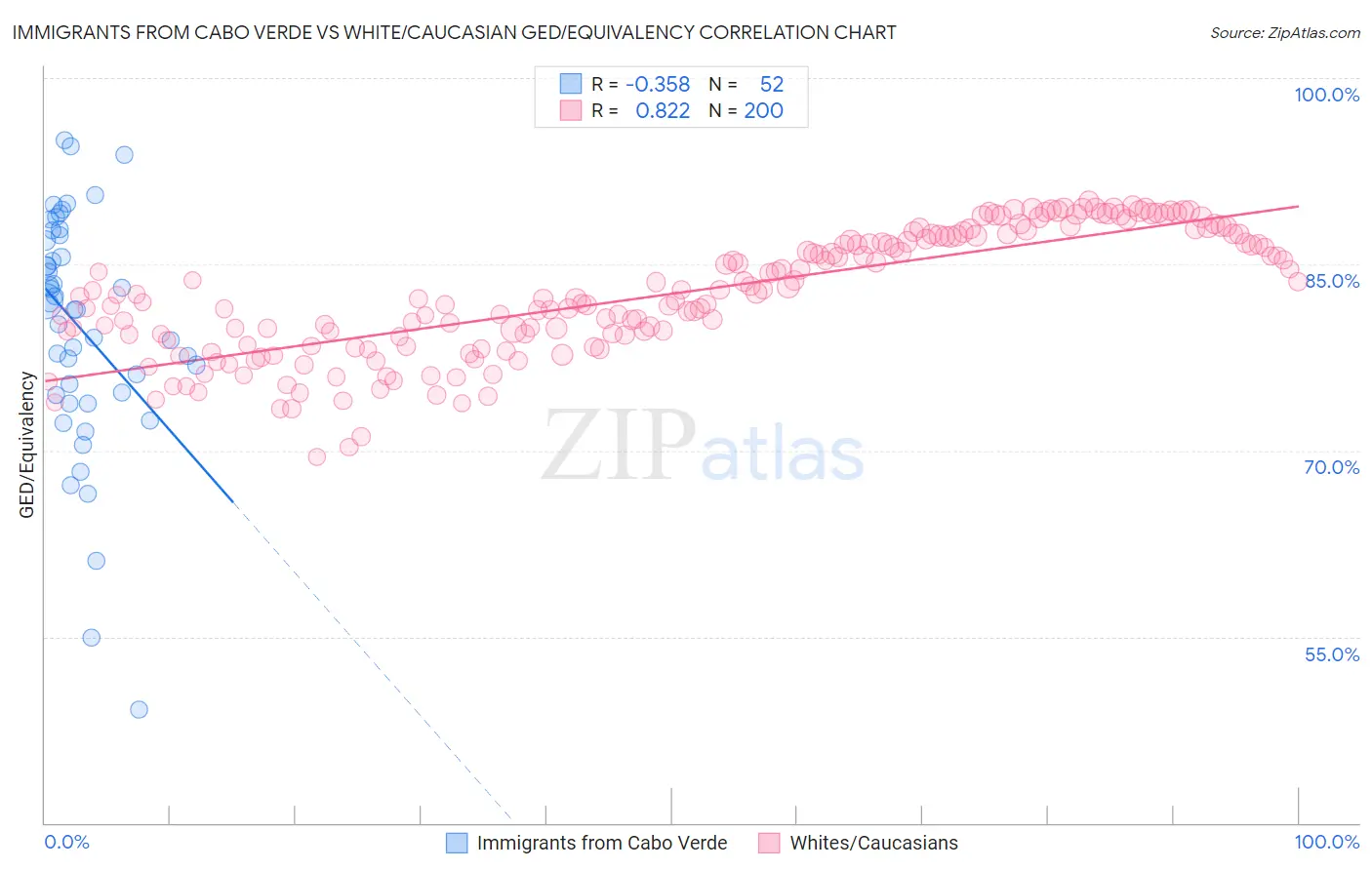 Immigrants from Cabo Verde vs White/Caucasian GED/Equivalency