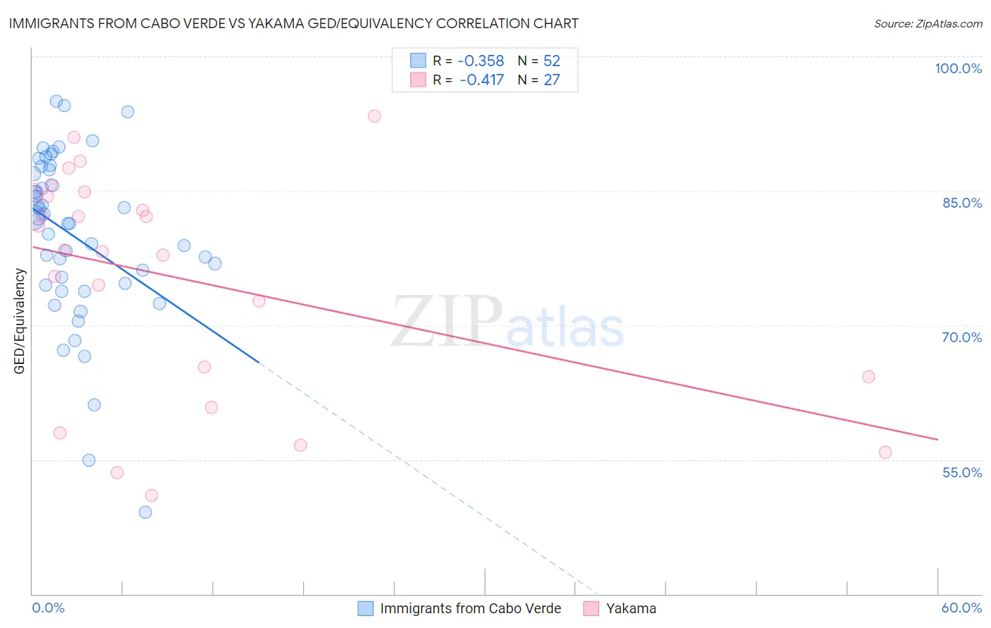 Immigrants from Cabo Verde vs Yakama GED/Equivalency