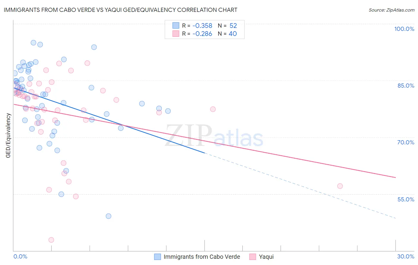 Immigrants from Cabo Verde vs Yaqui GED/Equivalency