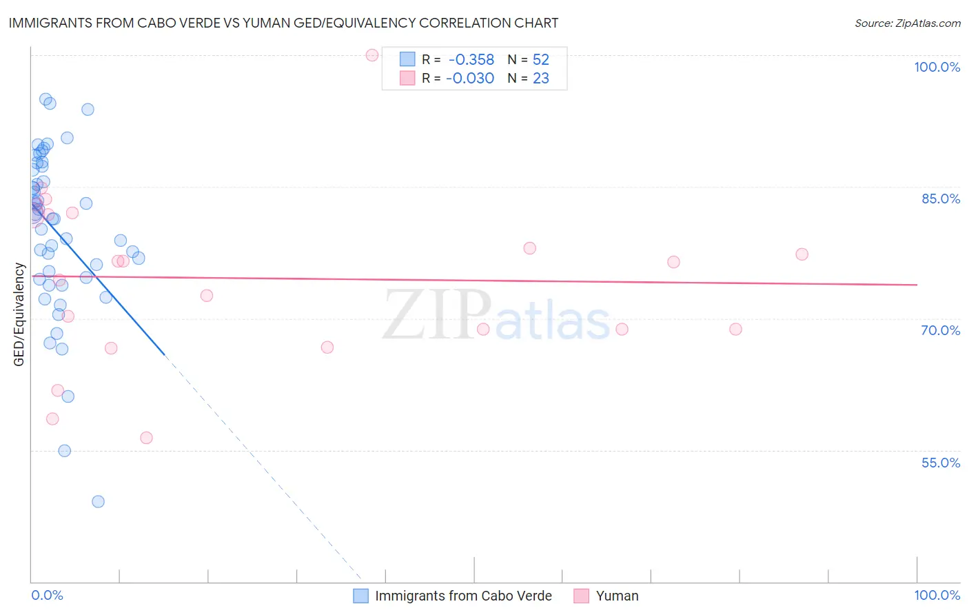 Immigrants from Cabo Verde vs Yuman GED/Equivalency