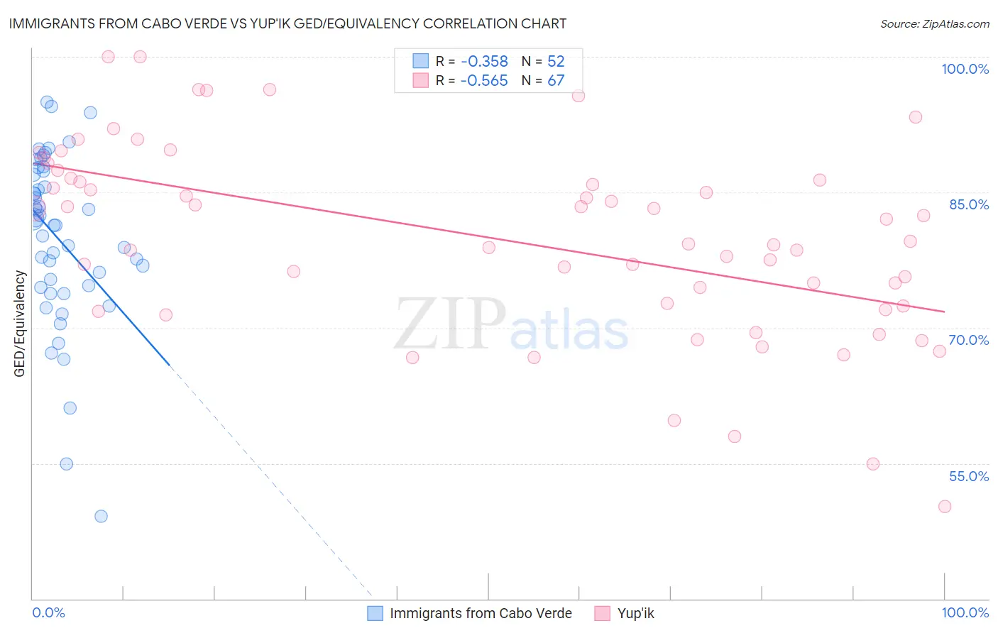 Immigrants from Cabo Verde vs Yup'ik GED/Equivalency