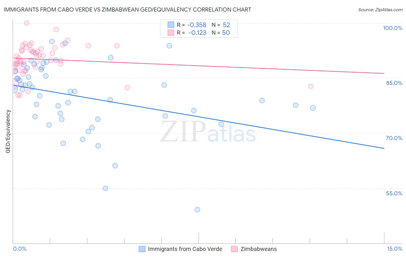 Immigrants from Cabo Verde vs Zimbabwean GED/Equivalency