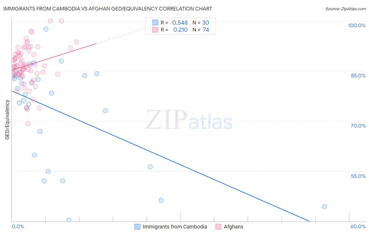 Immigrants from Cambodia vs Afghan GED/Equivalency