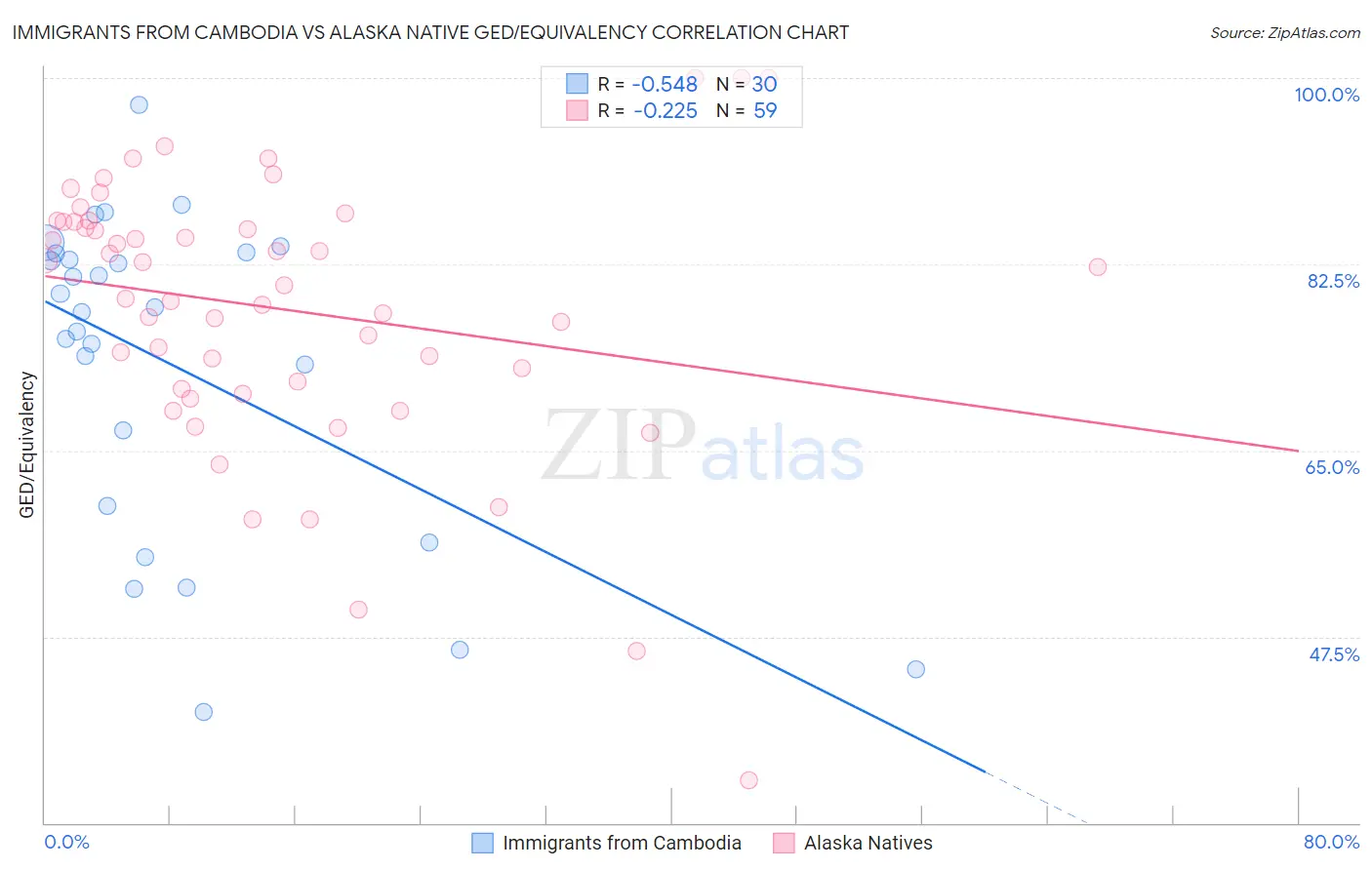 Immigrants from Cambodia vs Alaska Native GED/Equivalency