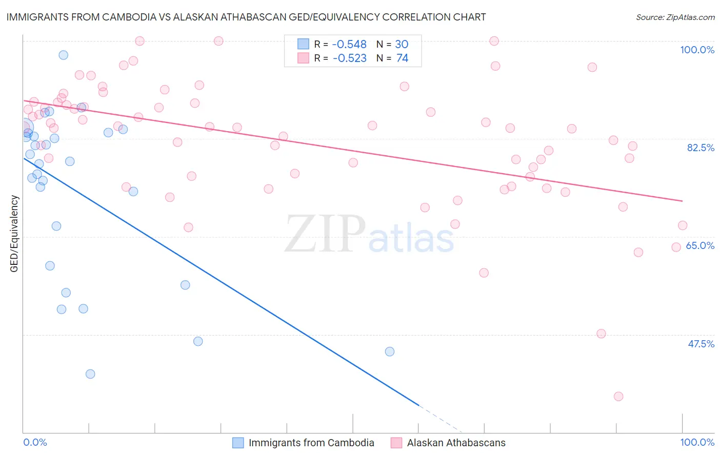 Immigrants from Cambodia vs Alaskan Athabascan GED/Equivalency