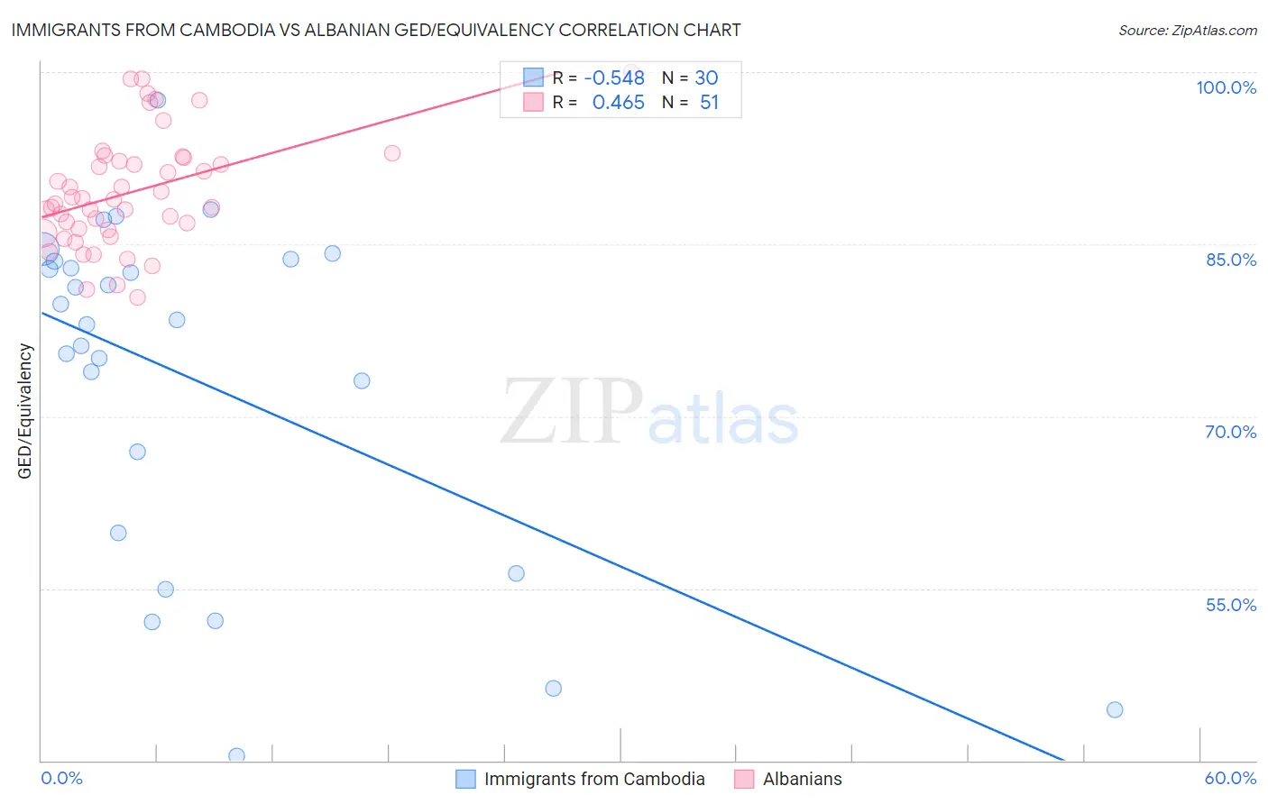 Immigrants from Cambodia vs Albanian GED/Equivalency