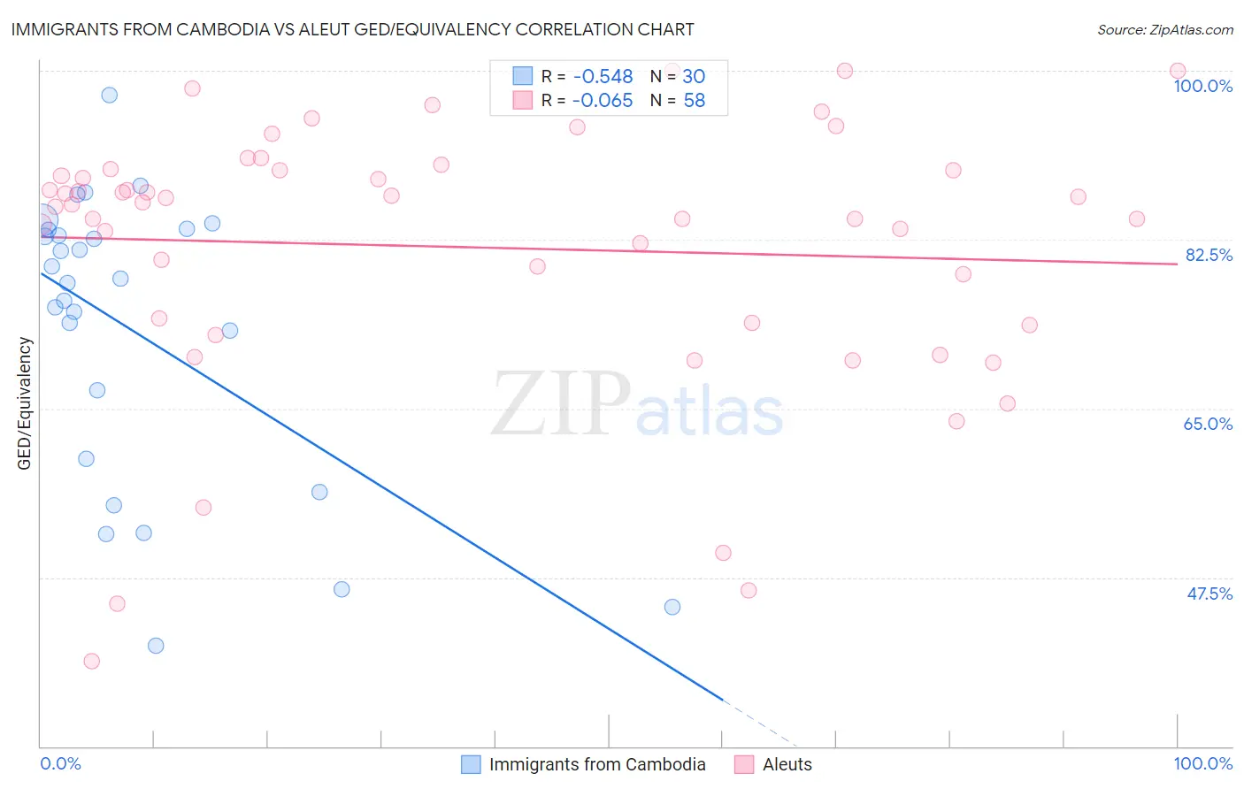 Immigrants from Cambodia vs Aleut GED/Equivalency