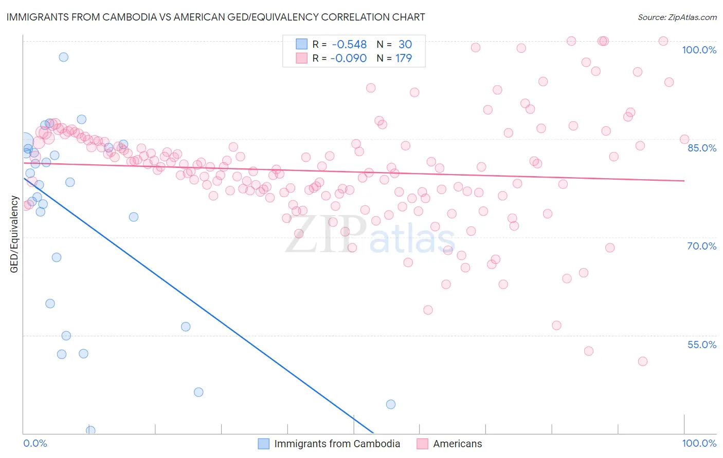 Immigrants from Cambodia vs American GED/Equivalency