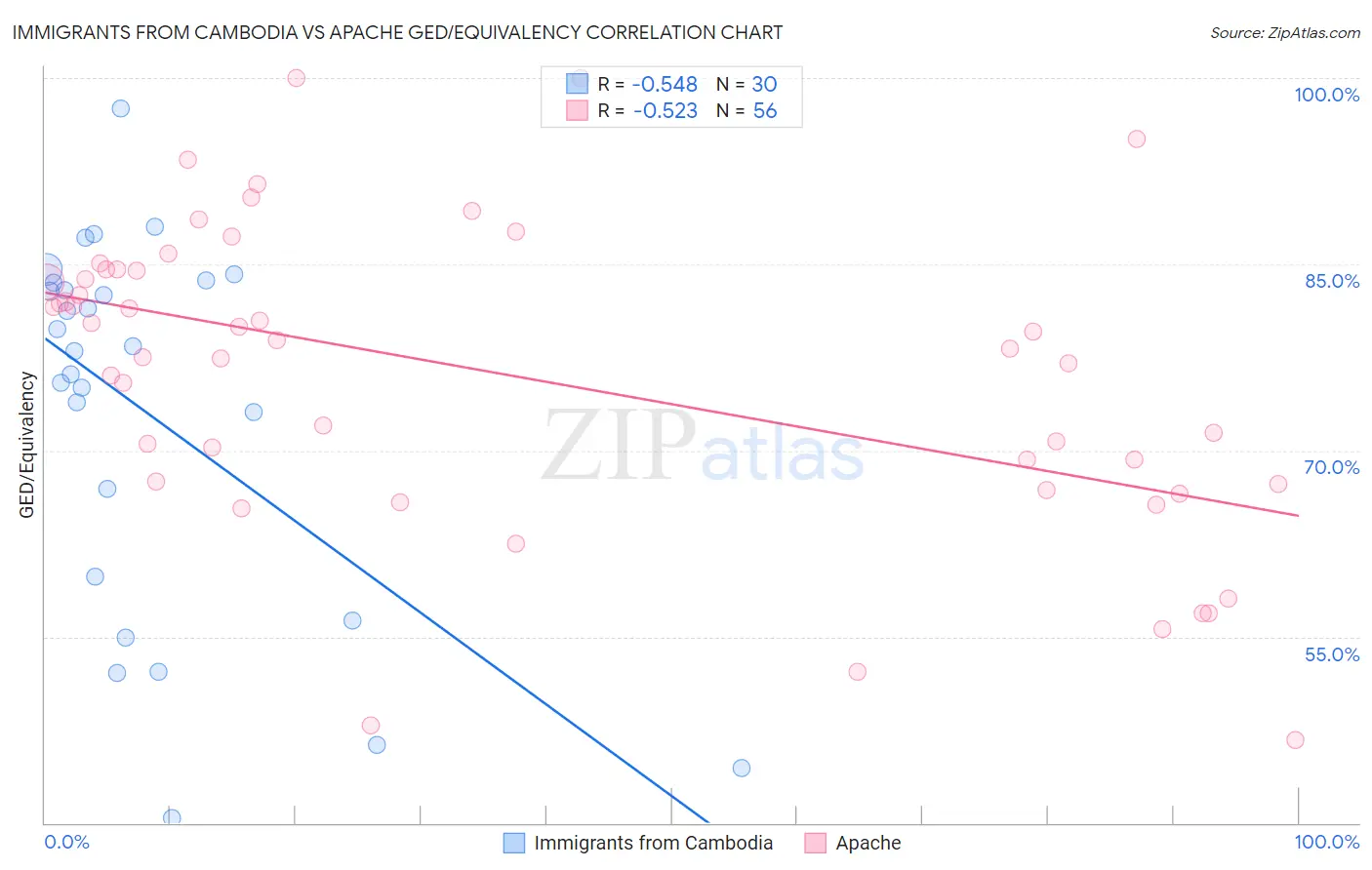 Immigrants from Cambodia vs Apache GED/Equivalency