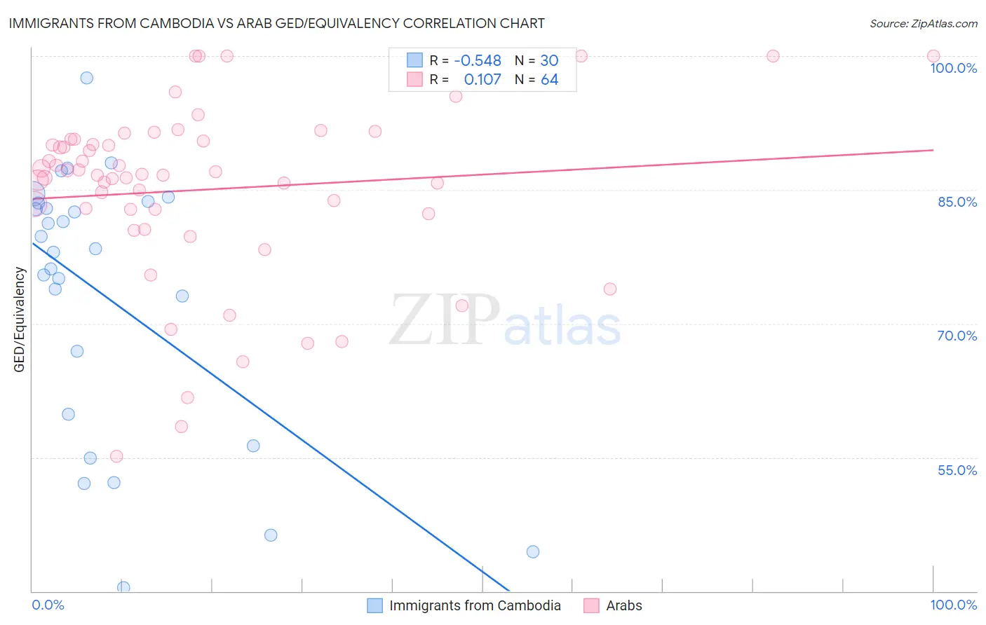 Immigrants from Cambodia vs Arab GED/Equivalency