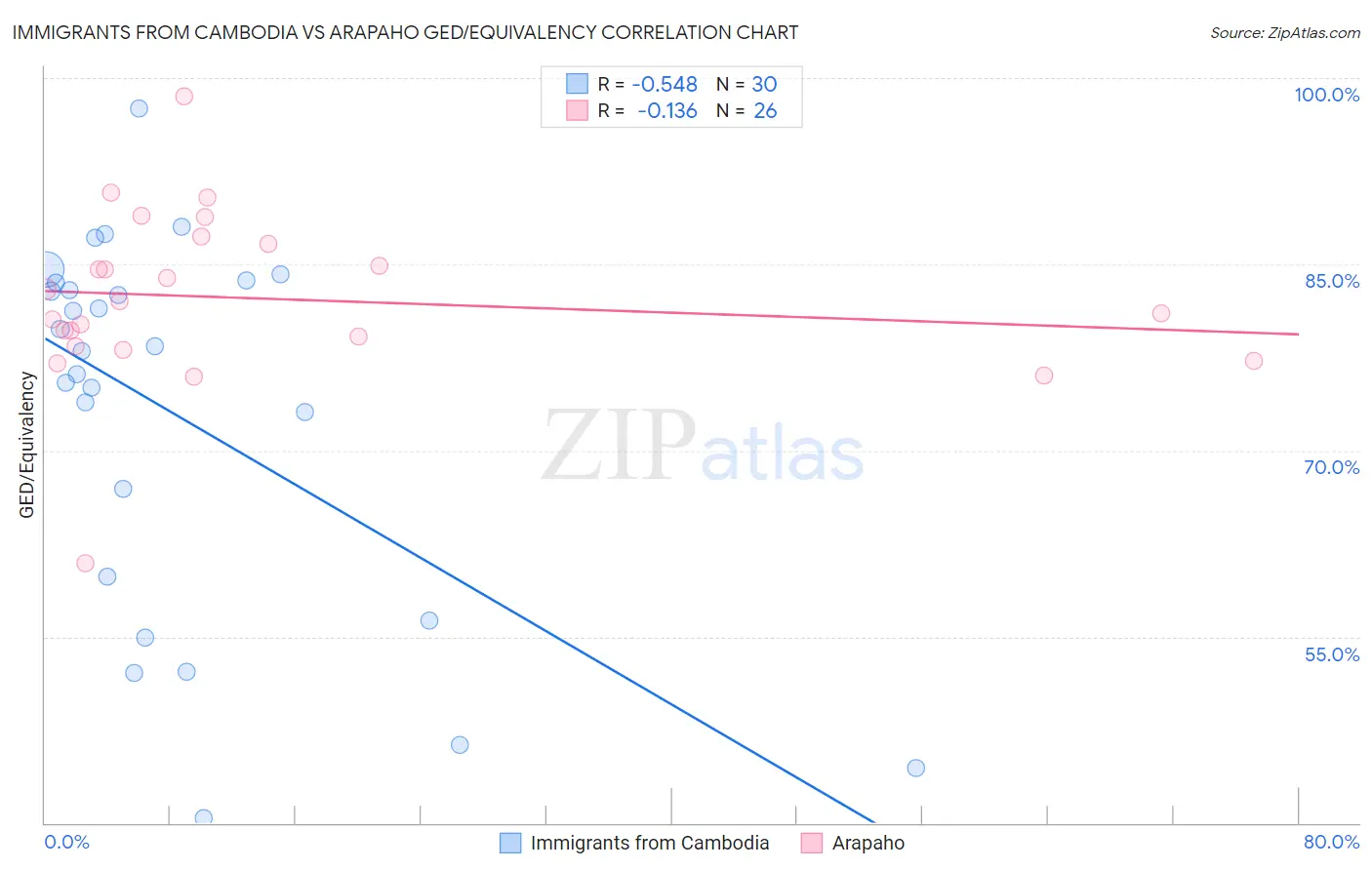 Immigrants from Cambodia vs Arapaho GED/Equivalency