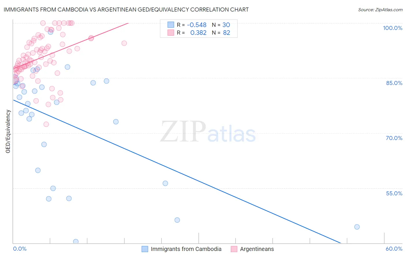 Immigrants from Cambodia vs Argentinean GED/Equivalency