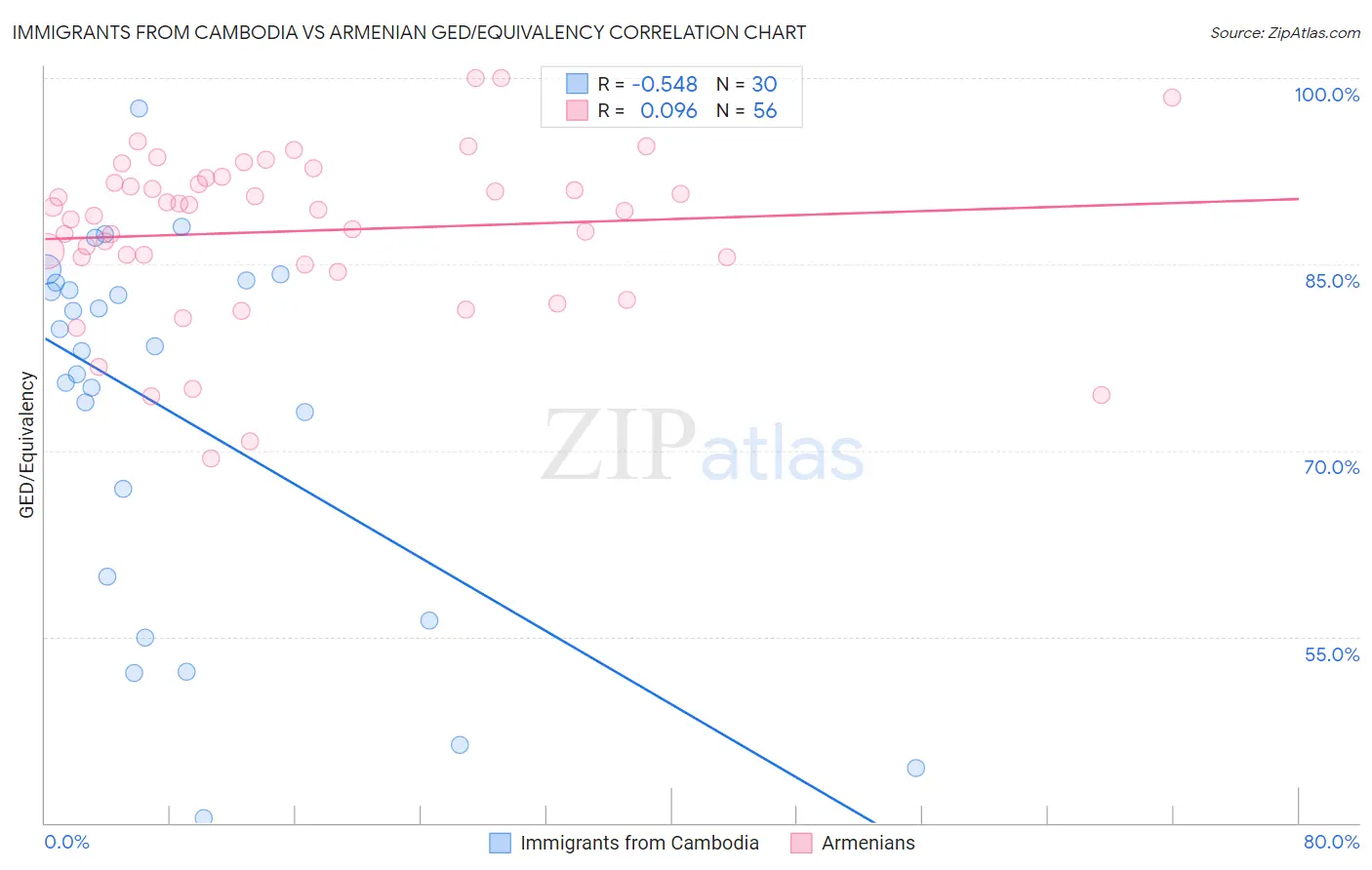 Immigrants from Cambodia vs Armenian GED/Equivalency