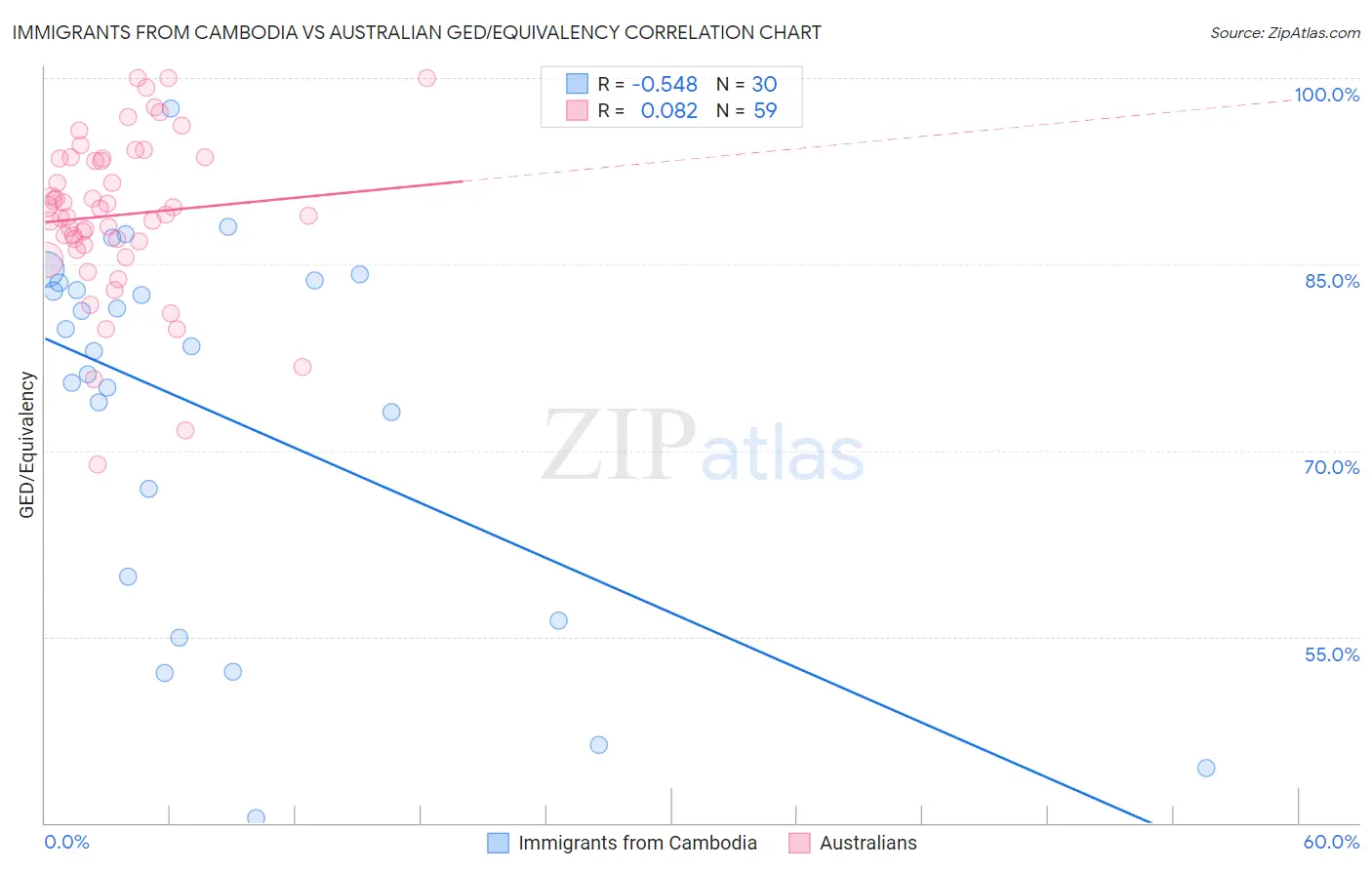 Immigrants from Cambodia vs Australian GED/Equivalency