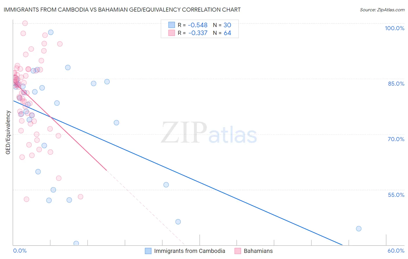 Immigrants from Cambodia vs Bahamian GED/Equivalency