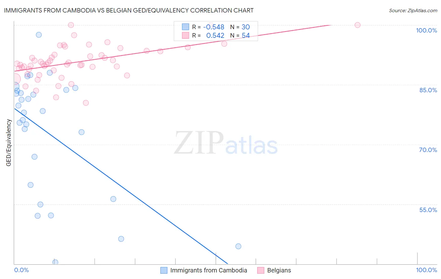 Immigrants from Cambodia vs Belgian GED/Equivalency