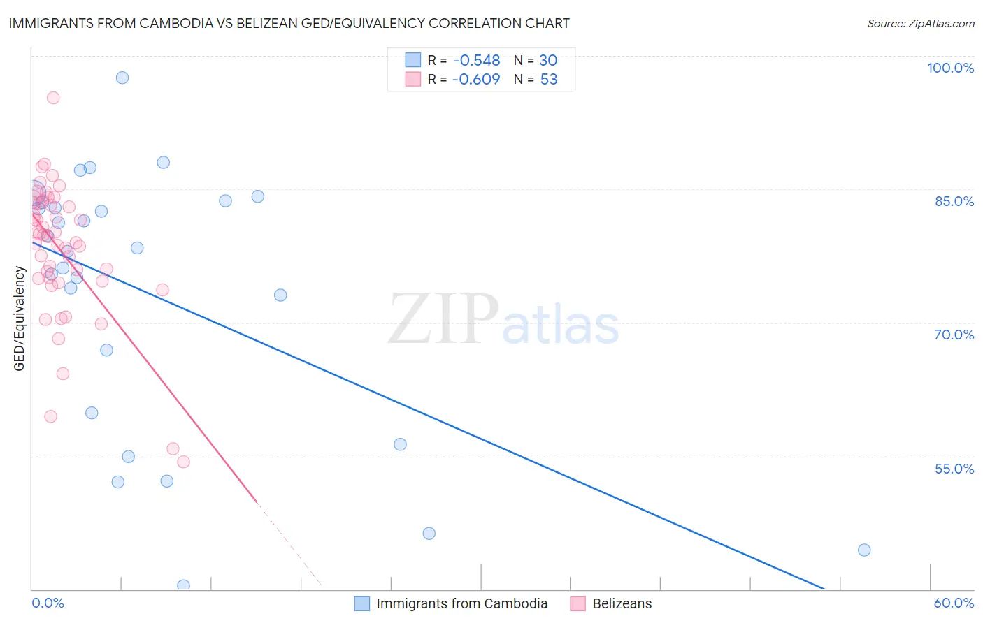 Immigrants from Cambodia vs Belizean GED/Equivalency