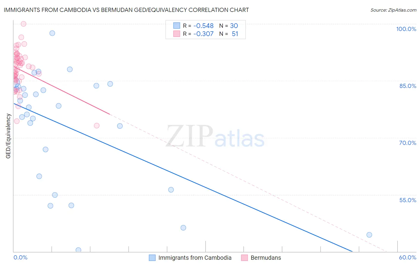 Immigrants from Cambodia vs Bermudan GED/Equivalency