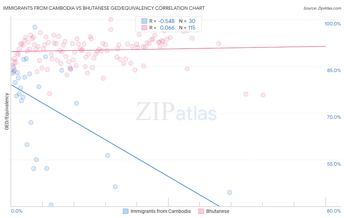 Immigrants from Cambodia vs Bhutanese GED/Equivalency