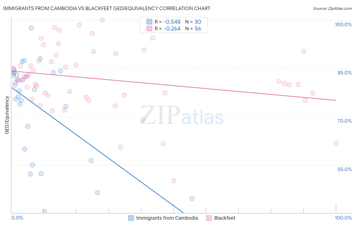 Immigrants from Cambodia vs Blackfeet GED/Equivalency