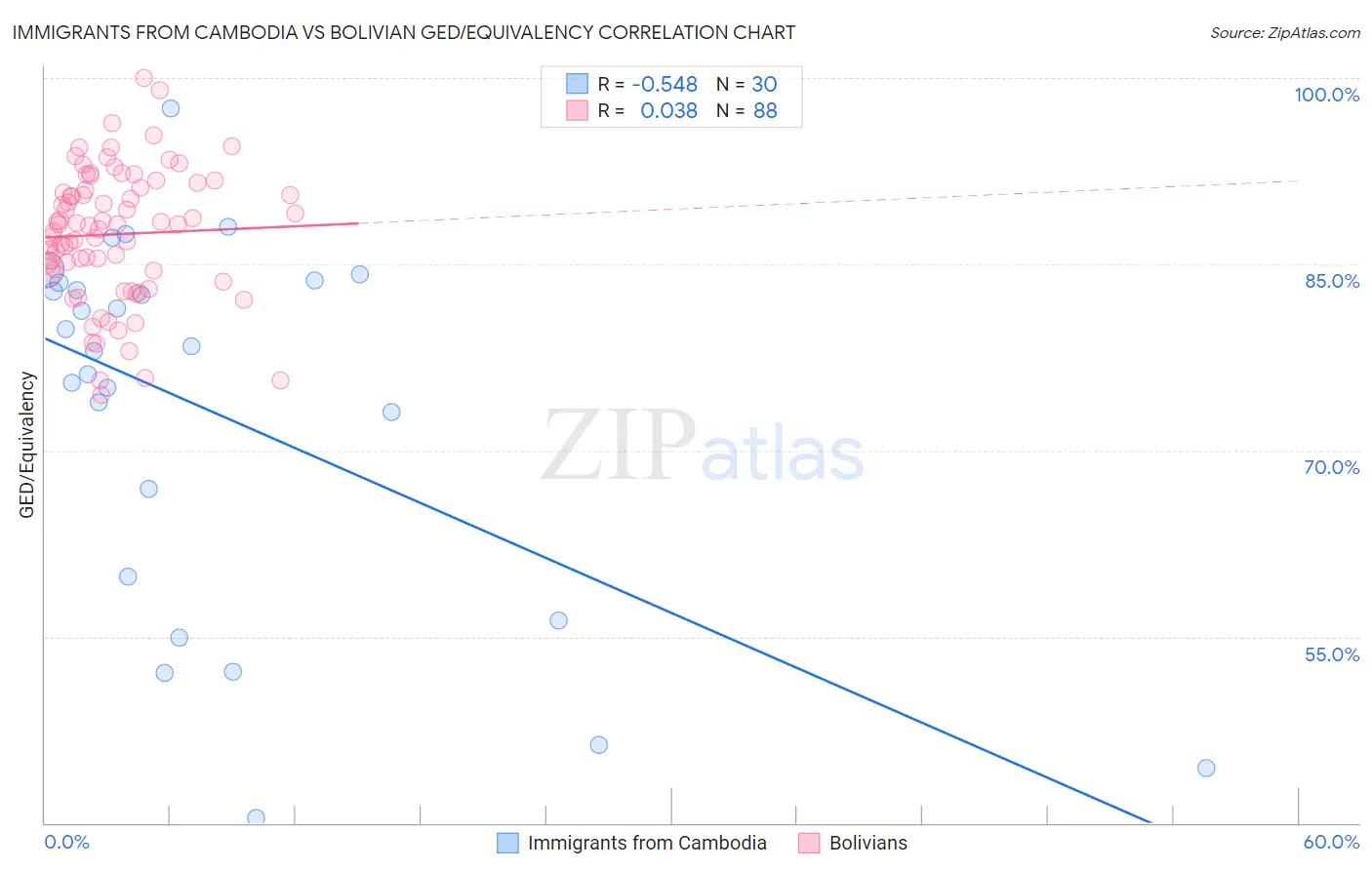 Immigrants from Cambodia vs Bolivian GED/Equivalency