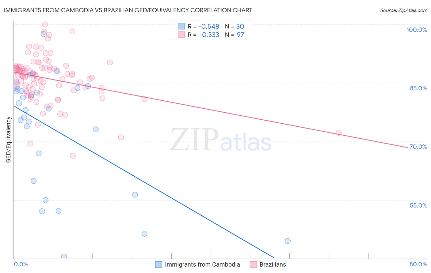 Immigrants from Cambodia vs Brazilian GED/Equivalency