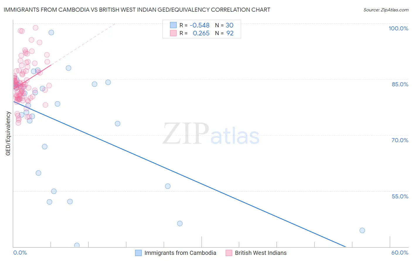 Immigrants from Cambodia vs British West Indian GED/Equivalency