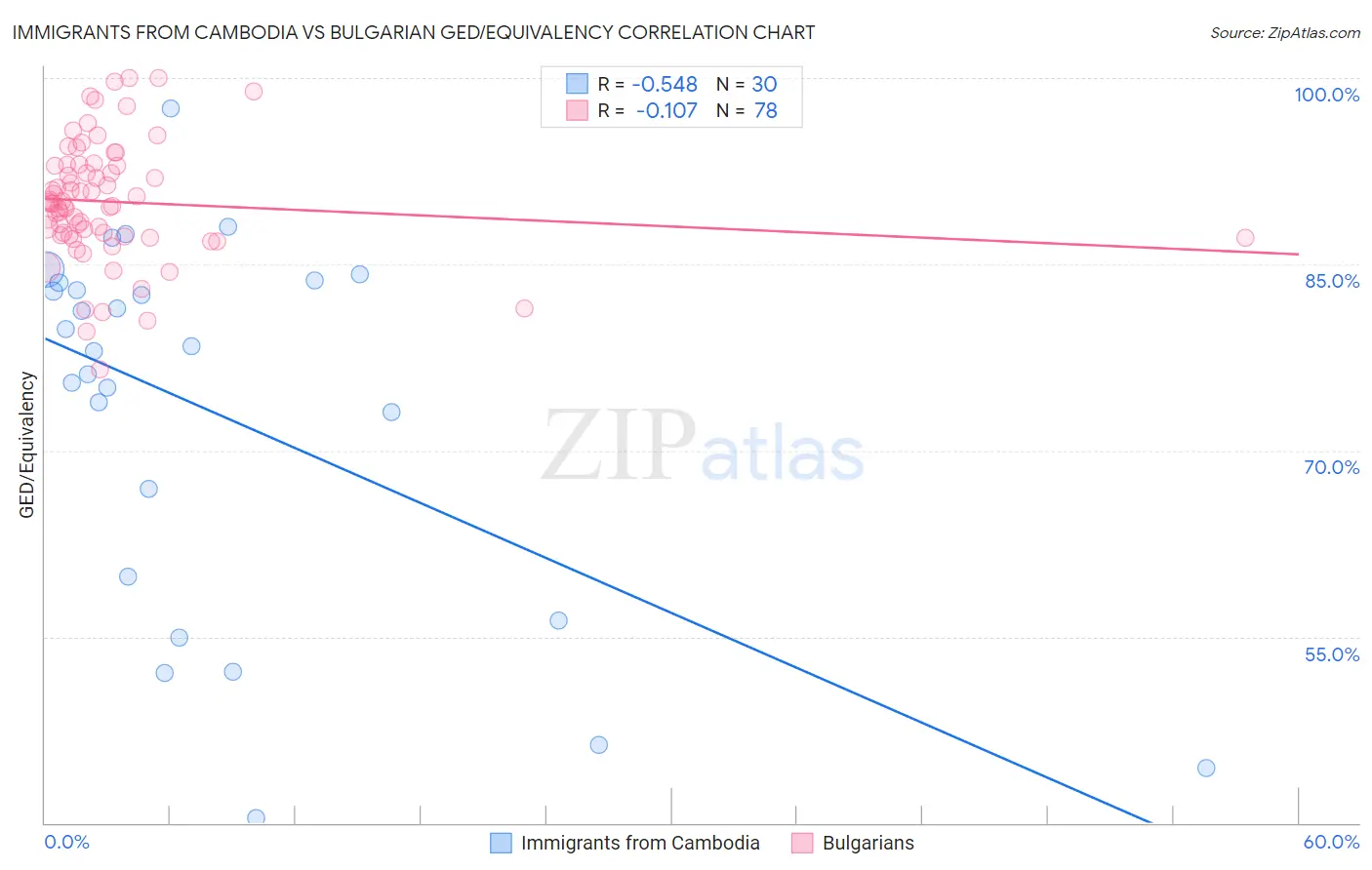 Immigrants from Cambodia vs Bulgarian GED/Equivalency