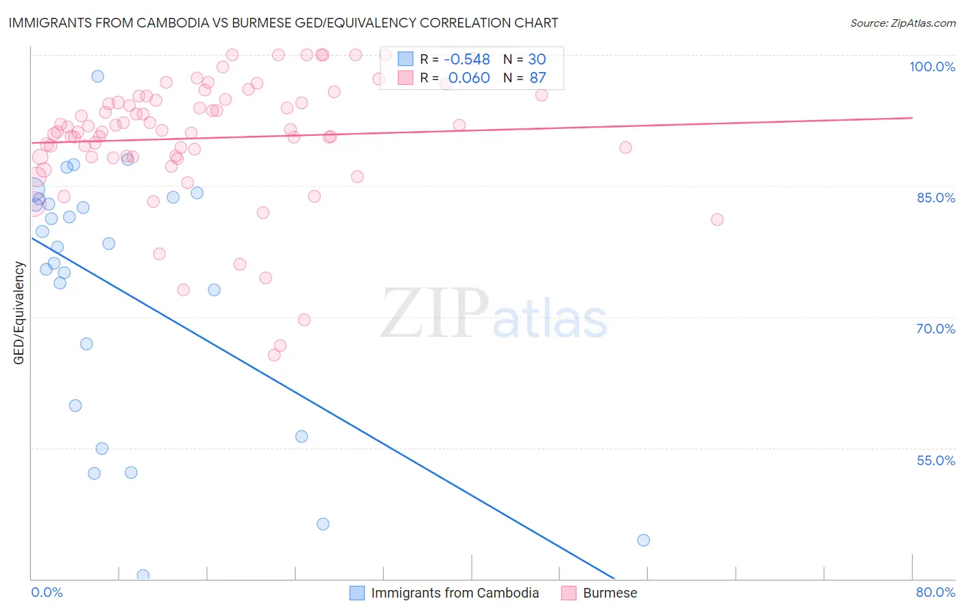Immigrants from Cambodia vs Burmese GED/Equivalency