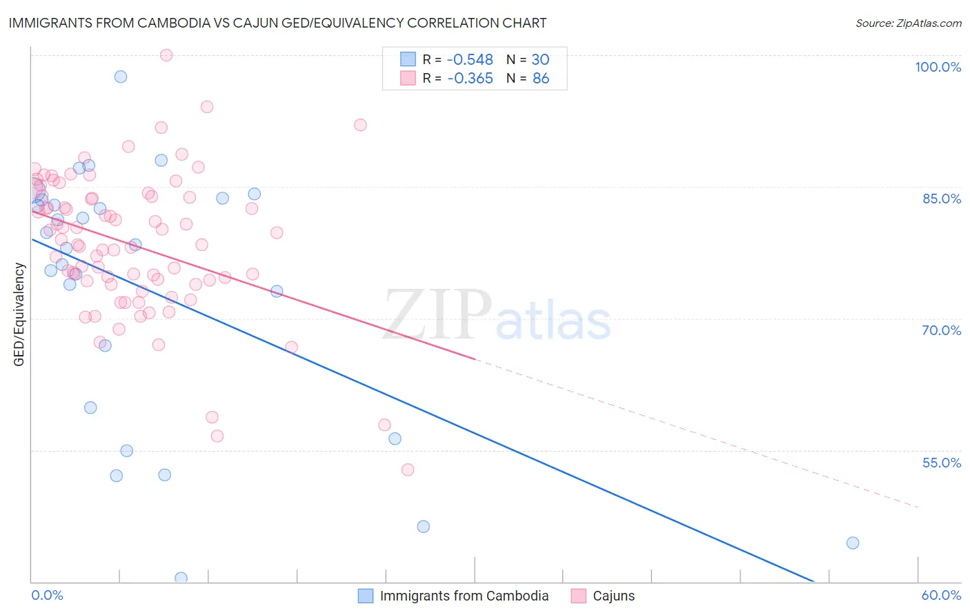 Immigrants from Cambodia vs Cajun GED/Equivalency