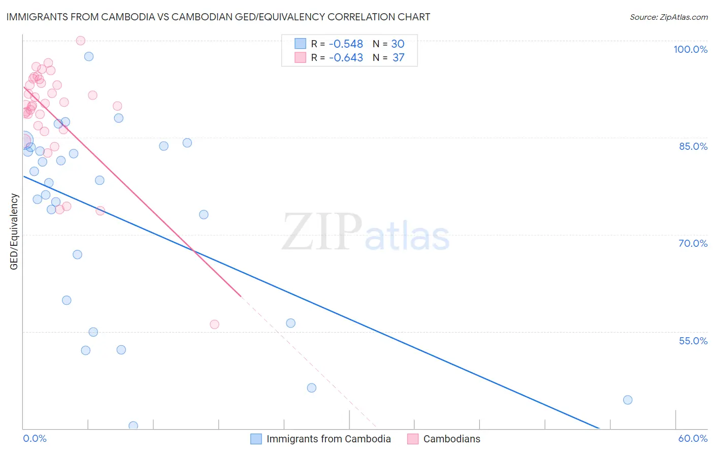 Immigrants from Cambodia vs Cambodian GED/Equivalency