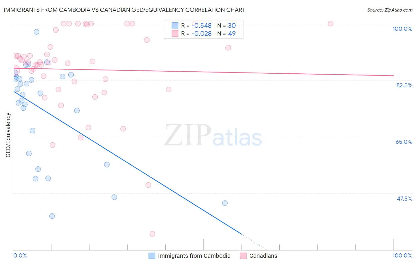 Immigrants from Cambodia vs Canadian GED/Equivalency