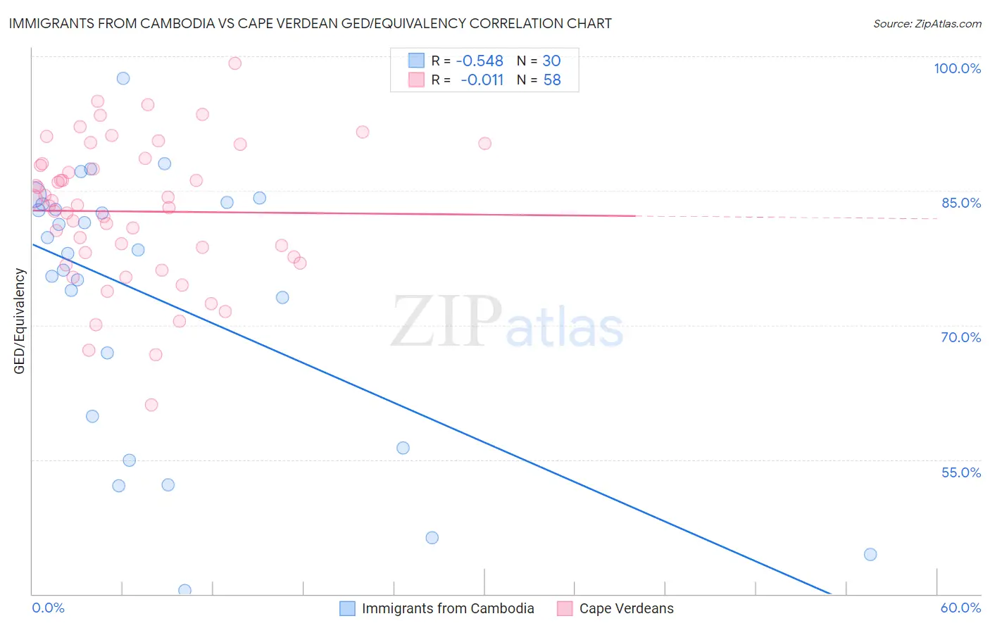 Immigrants from Cambodia vs Cape Verdean GED/Equivalency