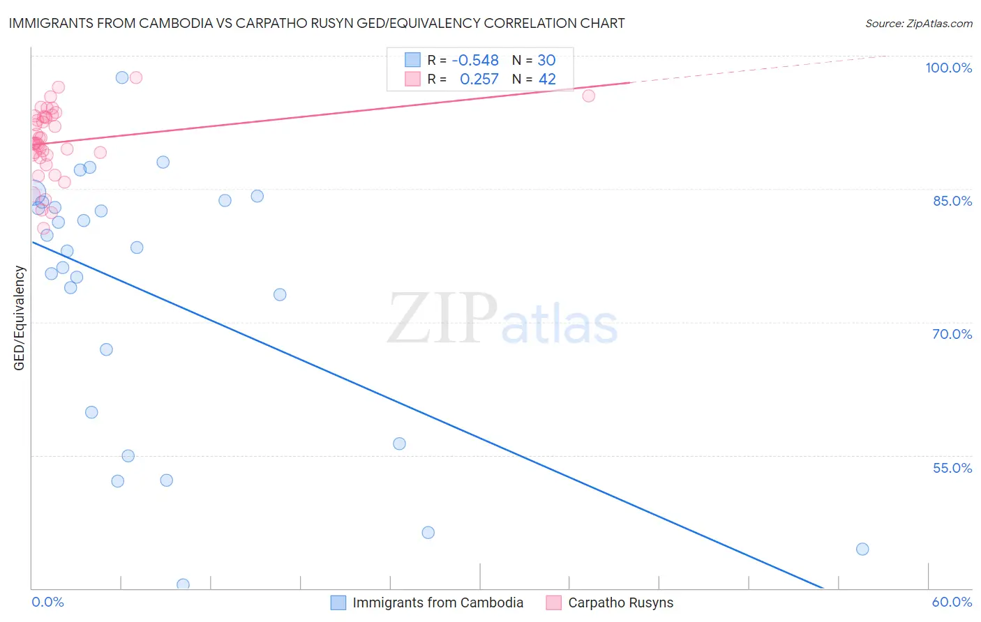 Immigrants from Cambodia vs Carpatho Rusyn GED/Equivalency