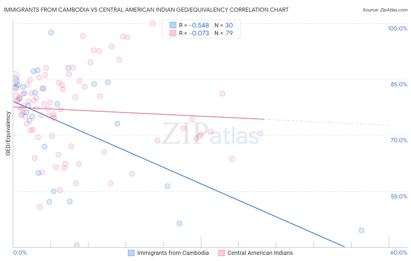 Immigrants from Cambodia vs Central American Indian GED/Equivalency