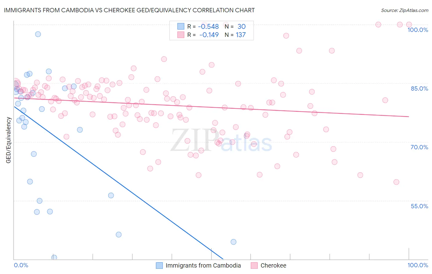 Immigrants from Cambodia vs Cherokee GED/Equivalency