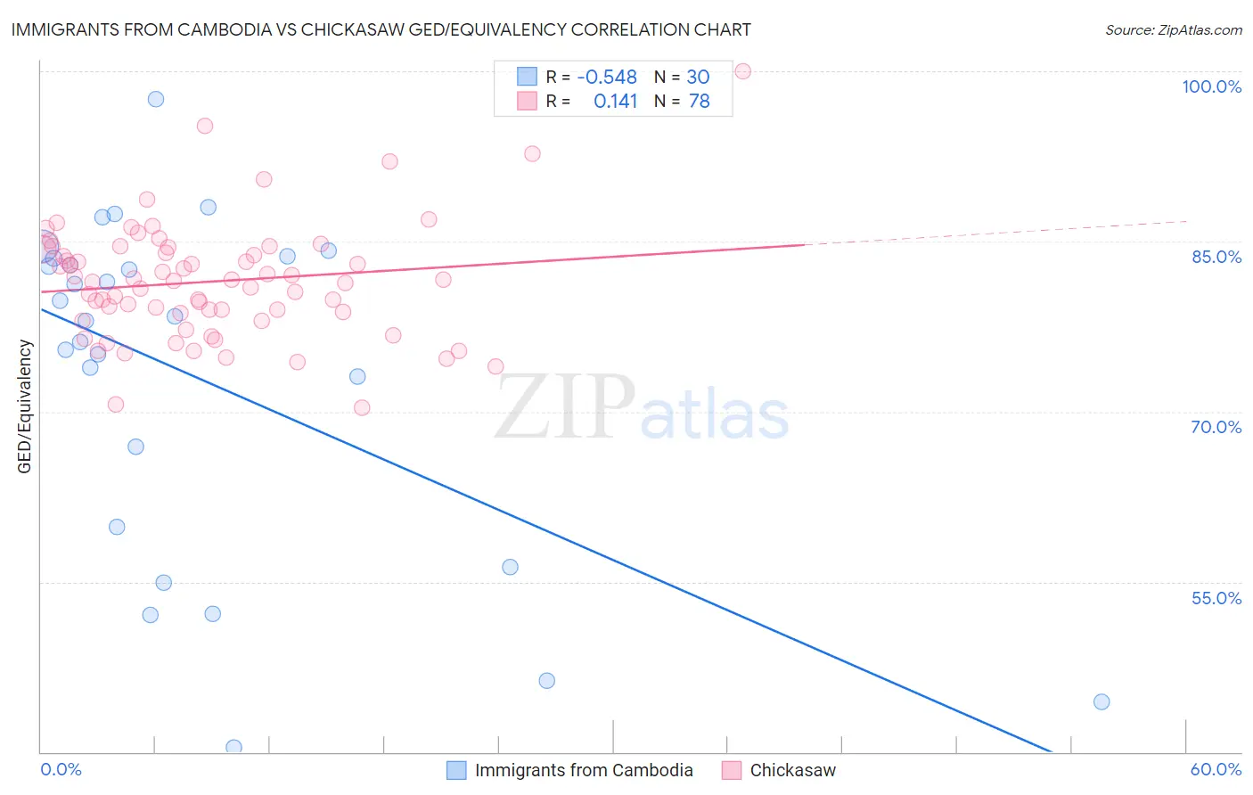 Immigrants from Cambodia vs Chickasaw GED/Equivalency