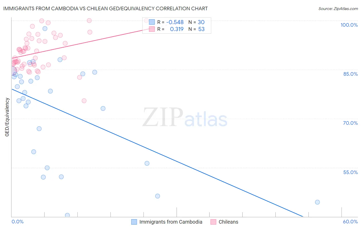 Immigrants from Cambodia vs Chilean GED/Equivalency